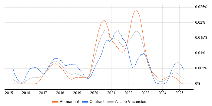 Job vacancy trend for Social Studio in the UK Job vacancy trend for Social Studio in the UK