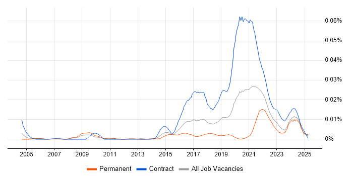 Job vacancy trend for Sociology in the UK Job vacancy trend for Sociology in the UK
