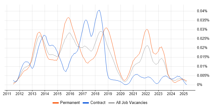 Job vacancy trend for Socket.IO in the UK Job vacancy trend for Socket.IO in the UK