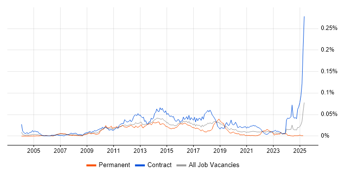 Job vacancy trend for Software AG in the UK Job vacancy trend for Software AG in the UK
