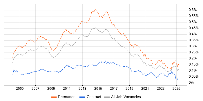 Job vacancy trend for Software Analyst in the UK Job vacancy trend for Software Analyst in the UK