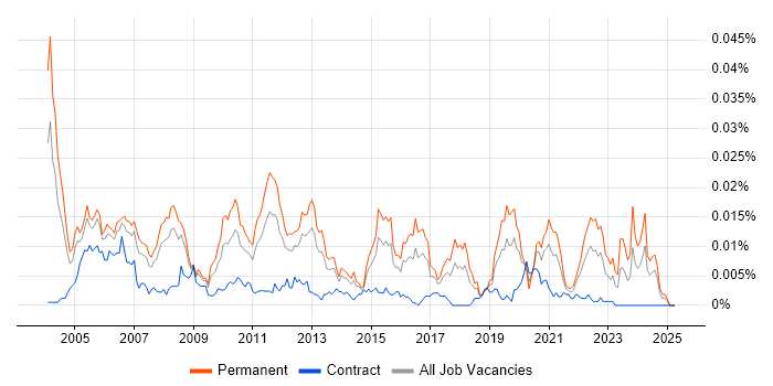 Job vacancy trend for Software Applications Engineer in the UK Job vacancy trend for Software Applications Engineer in the UK