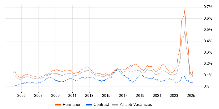 Job vacancy trend for Software Architect in the UK Job vacancy trend for Software Architect in the UK