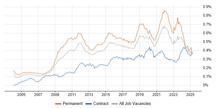 Job vacancy trend for Software Architecture in the UK Job vacancy trend for Software Architecture in the UK