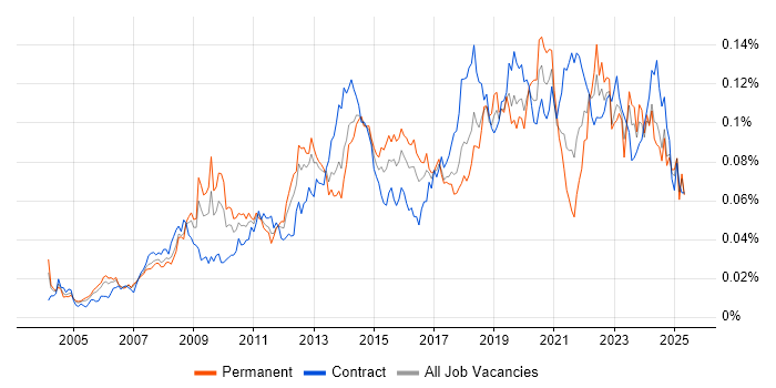 Job vacancy trend for Software Asset Management in the UK Job vacancy trend for Software Asset Management in the UK
