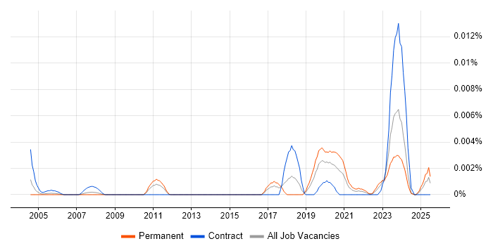 Job vacancy trend for Software Assurance Consultant in the UK Job vacancy trend for Software Assurance Consultant in the UK
