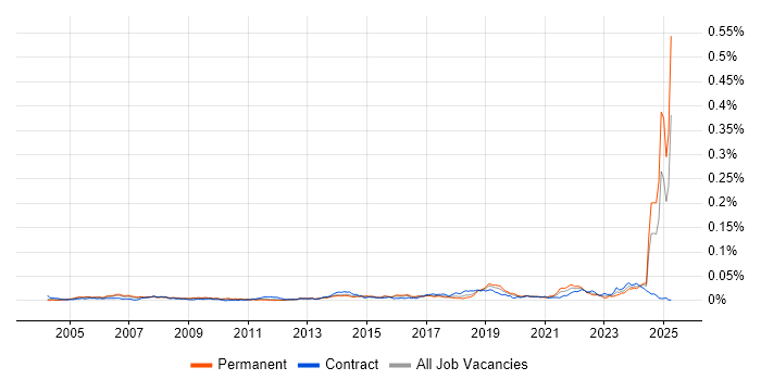 Job vacancy trend for Software Assurance in the UK Job vacancy trend for Software Assurance in the UK