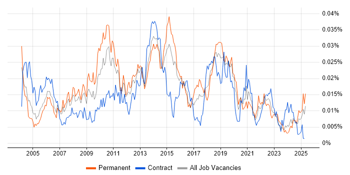 Job vacancy trend for Software Audit in the UK Job vacancy trend for Software Audit in the UK