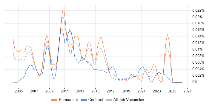 Software Build Engineer job vacancy trend in the UK