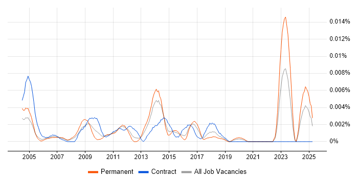 Job vacancy trend for Software Buyer in the UK