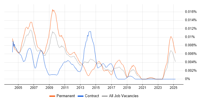 Job vacancy trend for Software Configuration Engineer in the UK Job vacancy trend for Software Configuration Engineer in the UK