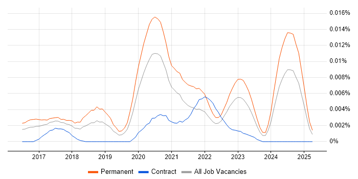 Job vacancy trend for Software-Defined Architecture in the UK Job vacancy trend for Software-Defined Architecture in the UK