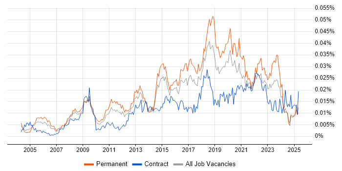 Job vacancy trend for Software Delivery Manager in the UK Job vacancy trend for Software Delivery Manager in the UK