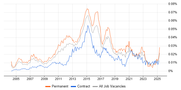 Job vacancy trend for Software Delivery Project Manager in the UK Job vacancy trend for Software Delivery Project Manager in the UK