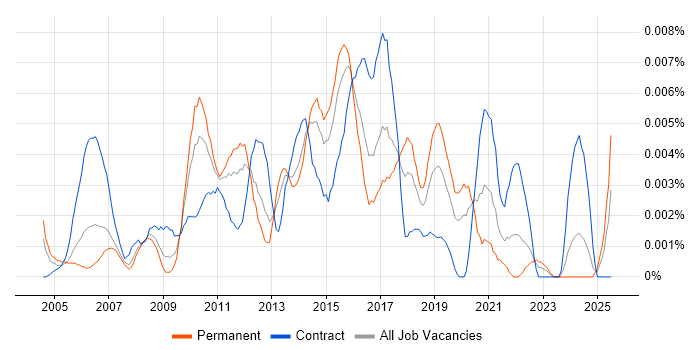 Job vacancy trend for Software Deployment Engineer in the UK
