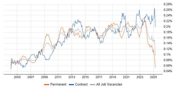 Job vacancy trend for Software Deployment in the UK Job vacancy trend for Software Deployment in the UK