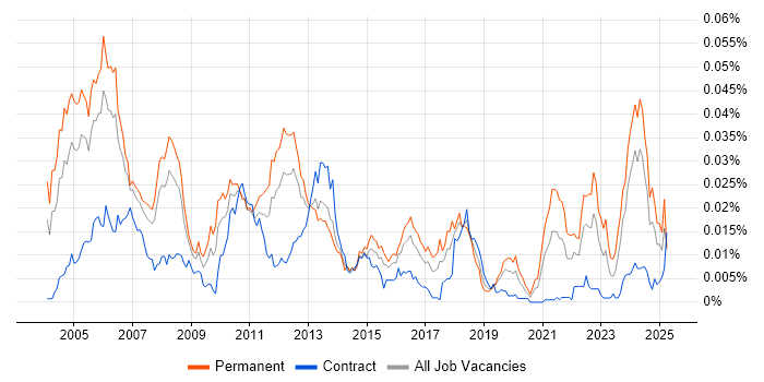 Job vacancy trend for Software Design Engineer in the UK Job vacancy trend for Software Design Engineer in the UK