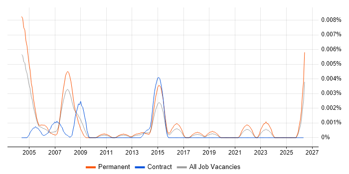 Software Design Manager job vacancy trend in the UK