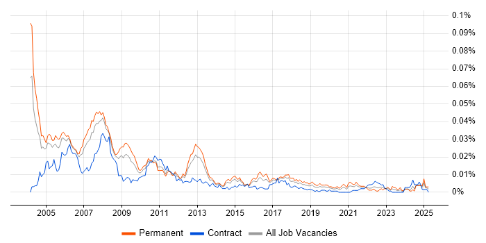 Job vacancy trend for Software Designer in the UK Job vacancy trend for Software Designer in the UK