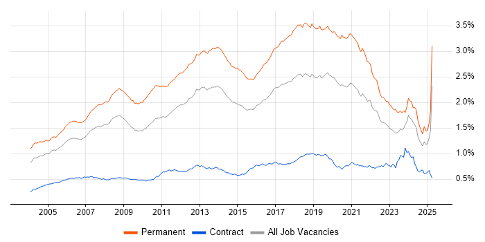 Job vacancy trend for Software Developer in the UK Job vacancy trend for Software Developer in the UK