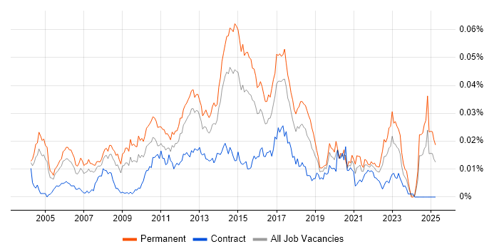Job vacancy trend for Software Development Analyst in the UK Job vacancy trend for Software Development Analyst in the UK
