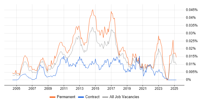 Job vacancy trend for Software Development Business Analyst in the UK Job vacancy trend for Software Development Business Analyst in the UK