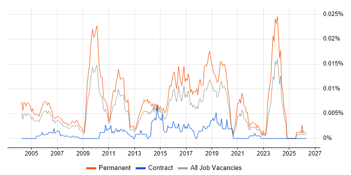 Software Development Director job vacancy trend in the UK
