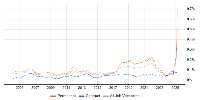 Job vacancy trend for Software Development Engineer in the UK Job vacancy trend for Software Development Engineer in the UK