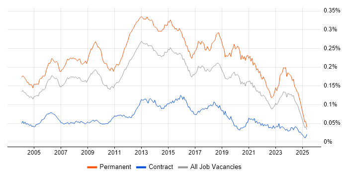 Job vacancy trend for Software Development Manager in the UK