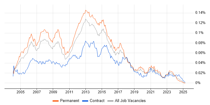 Job vacancy trend for Software Development Project Manager in the UK Job vacancy trend for Software Development Project Manager in the UK