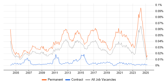 Job vacancy trend for Software Development Team Leader in the UK