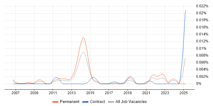 Job vacancy trend for Software Engineer - Algorithmic Trading in the UK