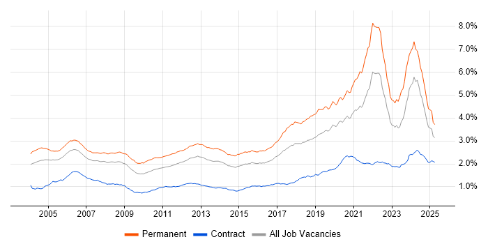 Job vacancy trend for Software Engineer in the UK Job vacancy trend for Software Engineer in the UK