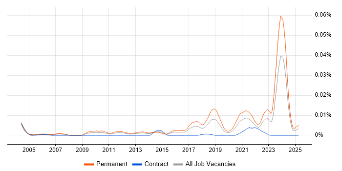 Job vacancy trend for Software Engineering Director in the UK Job vacancy trend for Software Engineering Director in the UK