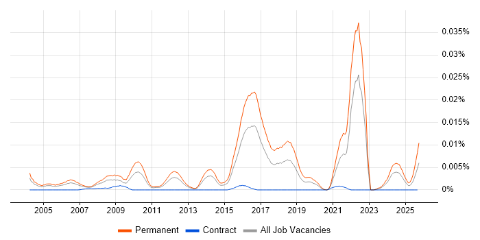 Software Engineering Graduate job vacancy trend in the UK Software Engineering Graduate job vacancy trend in the UK