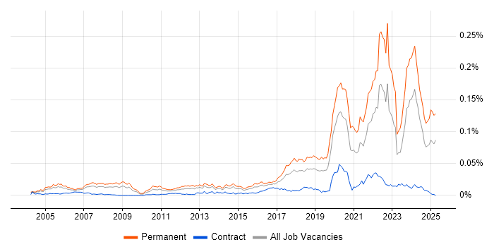 Job vacancy trend for Software Engineering Manager in the UK Job vacancy trend for Software Engineering Manager in the UK