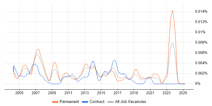 Job vacancy trend for Software Engineering Project Manager in the UK Job vacancy trend for Software Engineering Project Manager in the UK