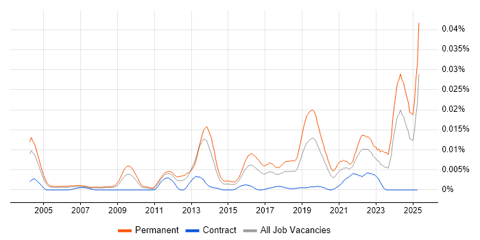 Job vacancy trend for Software Engineering Team Leader in the UK Job vacancy trend for Software Engineering Team Leader in the UK