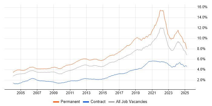 Job vacancy trend for Software Engineering in the UK Job vacancy trend for Software Engineering in the UK