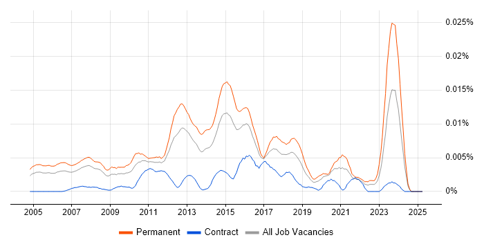 Job vacancy trend for Software Implementation Analyst in the UK Job vacancy trend for Software Implementation Analyst in the UK