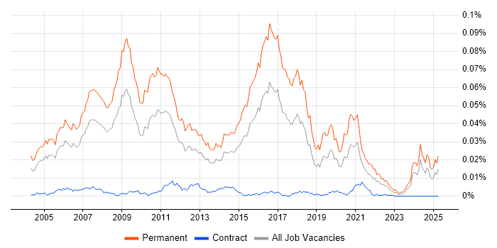 Job vacancy trend for Software Implementation Consultant in the UK Job vacancy trend for Software Implementation Consultant in the UK