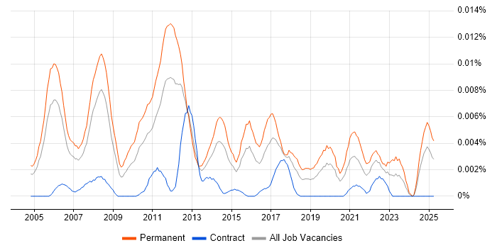 Job vacancy trend for Software Implementation Engineer in the UK Job vacancy trend for Software Implementation Engineer in the UK