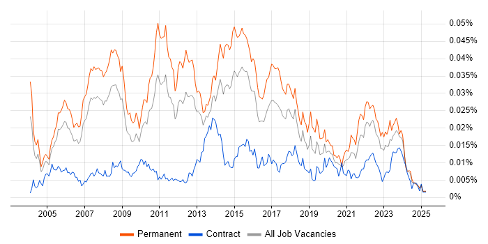 Job vacancy trend for Software Implementation Manager in the UK Job vacancy trend for Software Implementation Manager in the UK