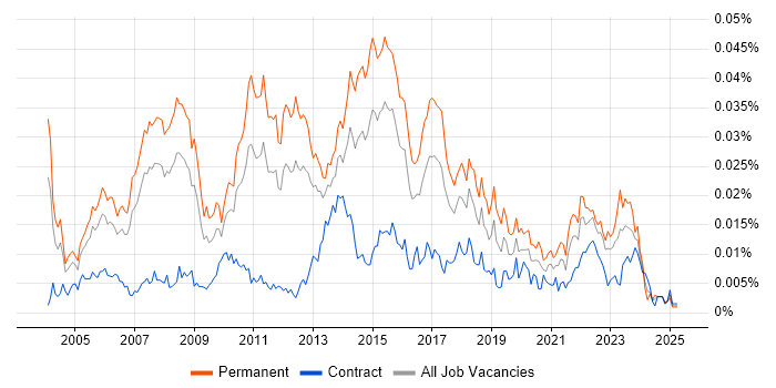 Job vacancy trend for Software Implementation Project Manager in the UK Job vacancy trend for Software Implementation Project Manager in the UK