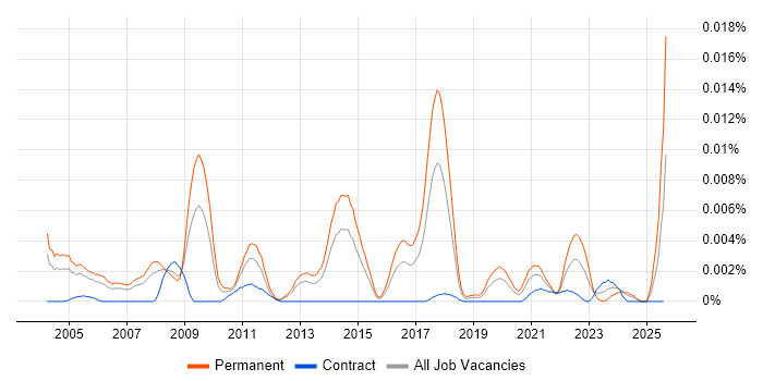 Job vacancy trend for Software Implementation Specialist in the UK