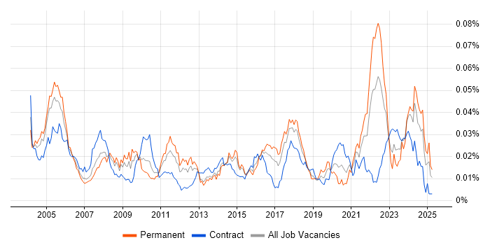 Job vacancy trend for Software Integration Engineer in the UK Job vacancy trend for Software Integration Engineer in the UK