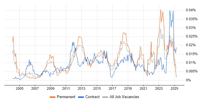 Job vacancy trend for Software License Management in the UK Job vacancy trend for Software License Management in the UK