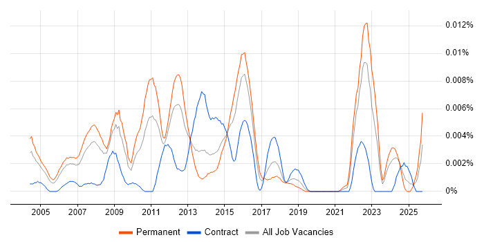 Software Licensing Consultant job vacancy trend in the UK Software Licensing Consultant job vacancy trend in the UK