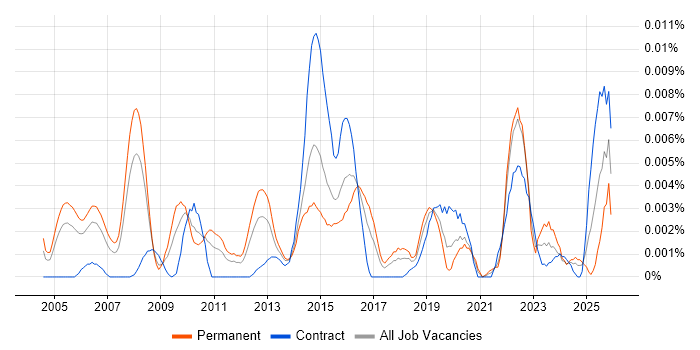 Software Licensing Specialist job vacancy trend in the UK