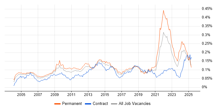 Job vacancy trend for Software Licensing in the UK Job vacancy trend for Software Licensing in the UK